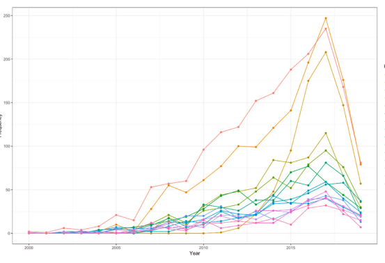 Study on the evolution of terms relating to the field of Serious Game between 2019 and 2022